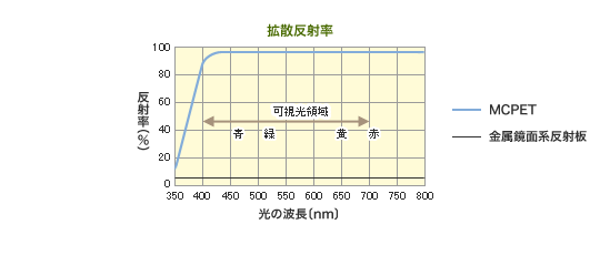 拡散反射率のグラフ